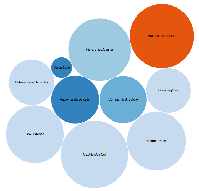 Reusable Charts for D3.js